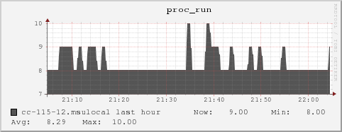 cc-115-12.msulocal proc_run