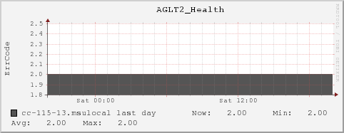 cc-115-13.msulocal AGLT2_Health