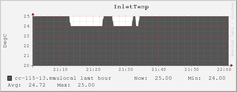 cc-115-13.msulocal InletTemp