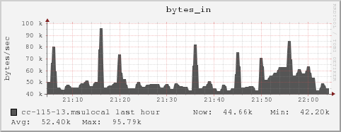 cc-115-13.msulocal bytes_in