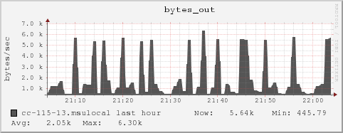 cc-115-13.msulocal bytes_out