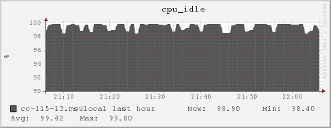 cc-115-13.msulocal cpu_idle