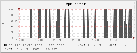 cc-115-13.msulocal cpu_sintr