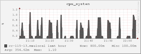 cc-115-13.msulocal cpu_system