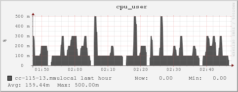 cc-115-13.msulocal cpu_user