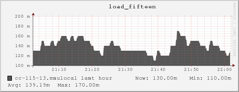 cc-115-13.msulocal load_fifteen