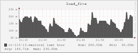 cc-115-13.msulocal load_five