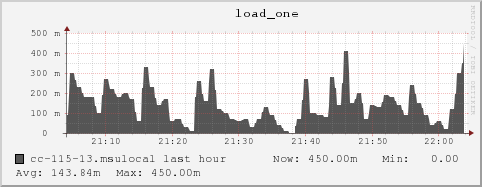 cc-115-13.msulocal load_one