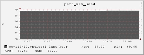 cc-115-13.msulocal part_max_used