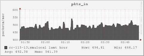 cc-115-13.msulocal pkts_in