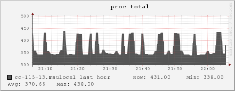 cc-115-13.msulocal proc_total