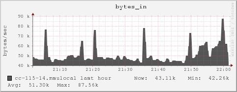 cc-115-14.msulocal bytes_in