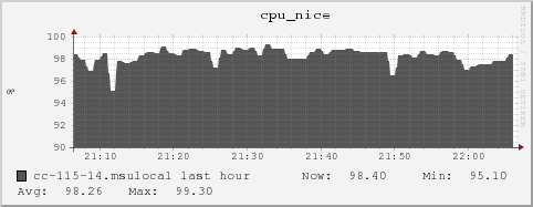 cc-115-14.msulocal cpu_nice