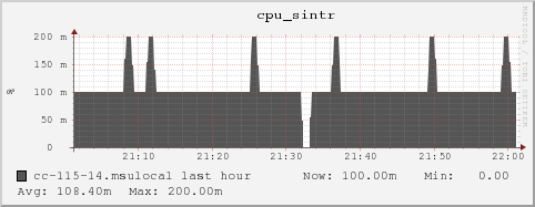 cc-115-14.msulocal cpu_sintr