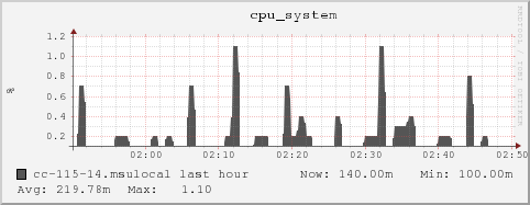 cc-115-14.msulocal cpu_system