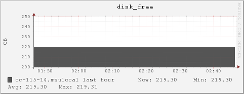 cc-115-14.msulocal disk_free