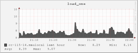 cc-115-14.msulocal load_one