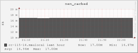 cc-115-14.msulocal mem_cached