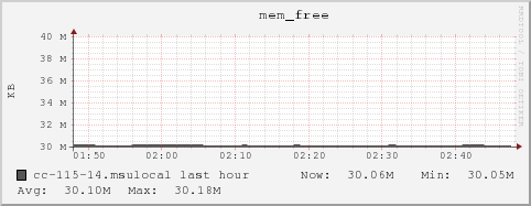 cc-115-14.msulocal mem_free