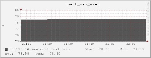 cc-115-14.msulocal part_max_used