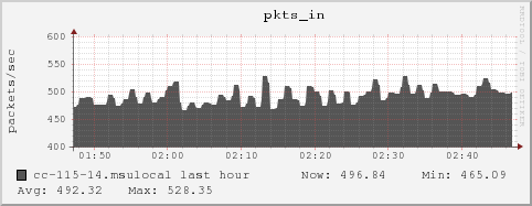 cc-115-14.msulocal pkts_in