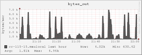 cc-115-15.msulocal bytes_out