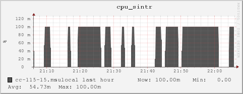 cc-115-15.msulocal cpu_sintr