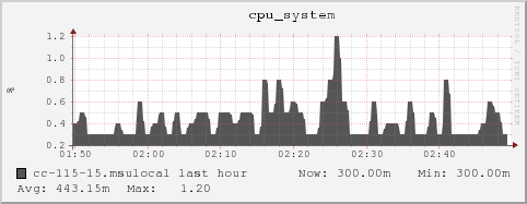 cc-115-15.msulocal cpu_system