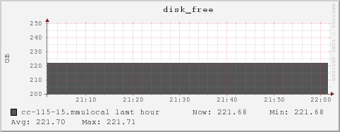 cc-115-15.msulocal disk_free