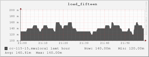 cc-115-15.msulocal load_fifteen