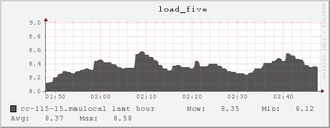 cc-115-15.msulocal load_five