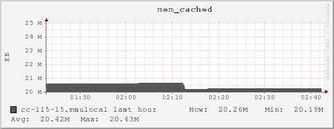 cc-115-15.msulocal mem_cached