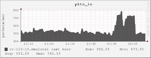 cc-115-15.msulocal pkts_in