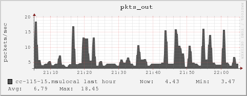 cc-115-15.msulocal pkts_out