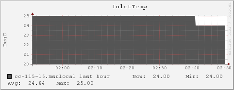 cc-115-16.msulocal InletTemp