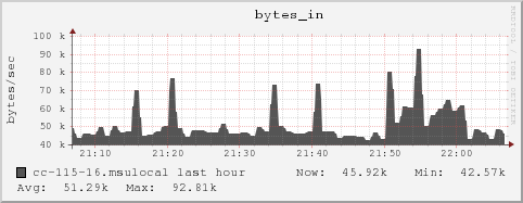 cc-115-16.msulocal bytes_in