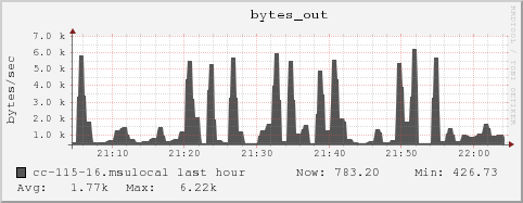 cc-115-16.msulocal bytes_out