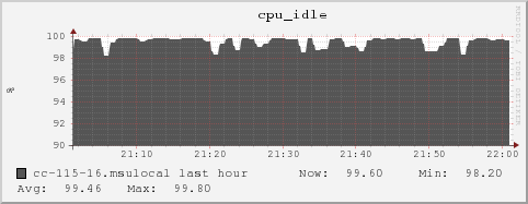 cc-115-16.msulocal cpu_idle