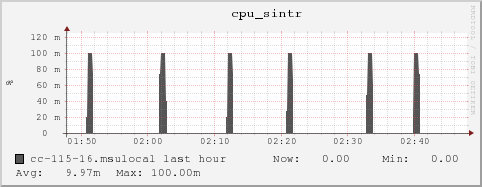 cc-115-16.msulocal cpu_sintr