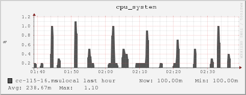 cc-115-16.msulocal cpu_system