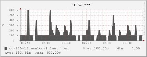 cc-115-16.msulocal cpu_user