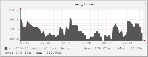 cc-115-16.msulocal load_five