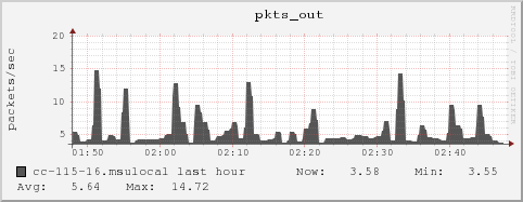 cc-115-16.msulocal pkts_out