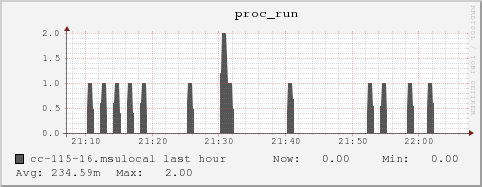 cc-115-16.msulocal proc_run