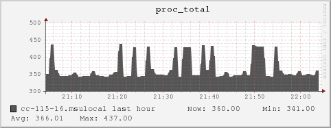 cc-115-16.msulocal proc_total