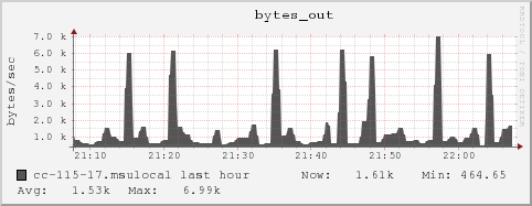 cc-115-17.msulocal bytes_out