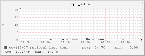 cc-115-17.msulocal cpu_idle