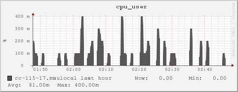 cc-115-17.msulocal cpu_user