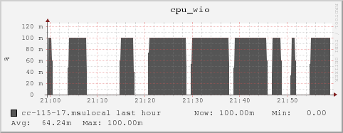 cc-115-17.msulocal cpu_wio