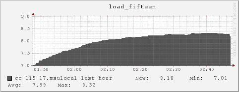 cc-115-17.msulocal load_fifteen